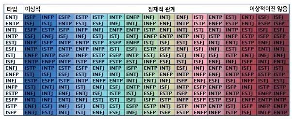 Mbti 성격유형별 궁합 차트 동물